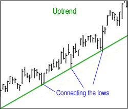 Uptrend chart